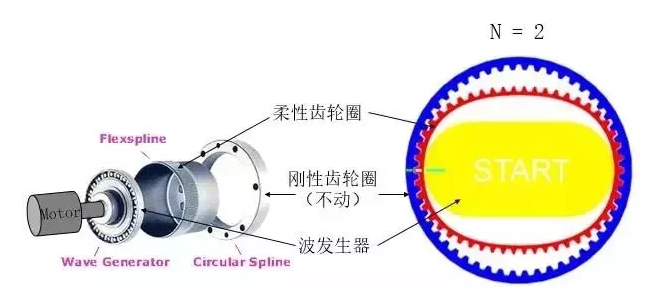 機器人“心臟”減速機機構分析