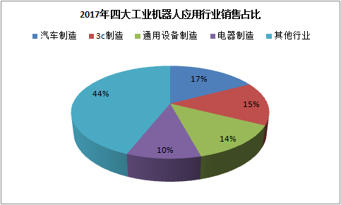 2017全年產量超12萬臺服務37個大行業