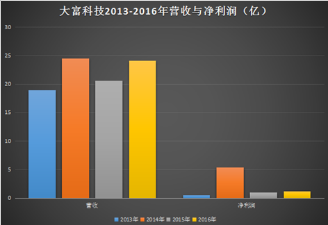 【3C觀察】大富科技一年變換三次并購重組計(jì)劃，最后對(duì)“湘將鑫”的并購宣告失敗了！