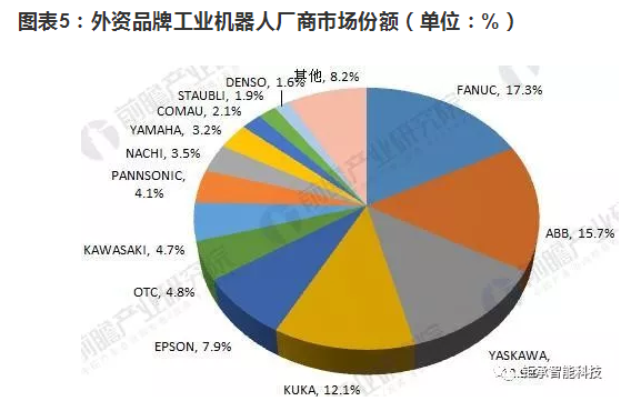 2018年工業(yè)機器人行業(yè)現狀與發(fā)展趨勢分析