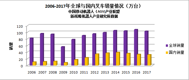 叉車租賃與AGV機器人將在物流搬運行業中相互補充