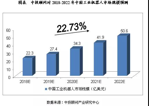 2018-2022年中國機器人制造業預測分析