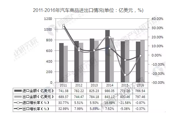 中國汽車整車制造行業對工業機器人需求分析