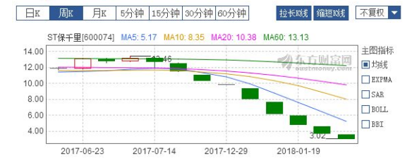 保千里——風口浪尖行業的25次跌停
