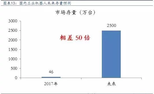 國(guó)內(nèi)工業(yè)機(jī)器人未來(lái)市場(chǎng)將遠(yuǎn)超想象