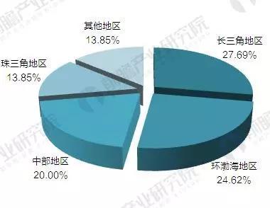 截至2018年我國(guó)已建及在建機(jī)器人產(chǎn)業(yè)園達(dá)65家