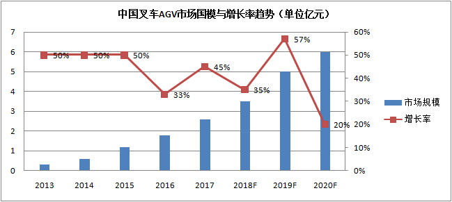2018-2020中國叉車AGV機器人產業(yè)發(fā)展趨勢與投資決策研究報告