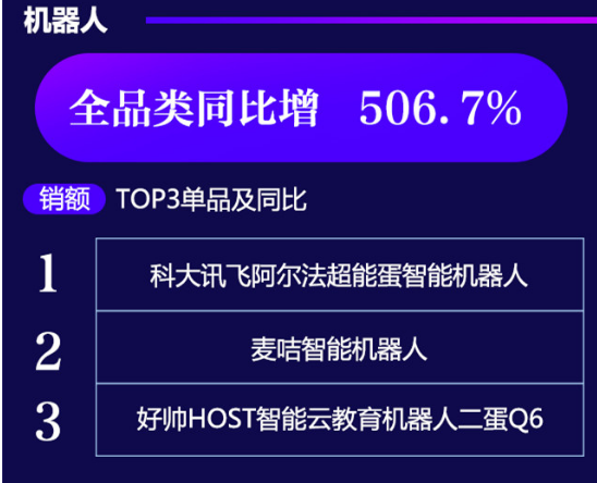 服務(wù)機(jī)器人產(chǎn)品銷額同比增幅高達(dá)506.7%