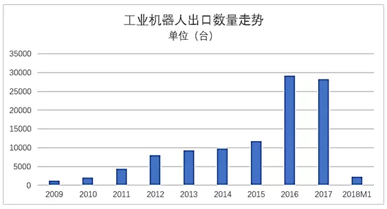 2018M1工業機器人進出口簡況