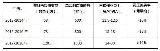 減掉60%的員工？手機(jī)制造機(jī)器換人開始行動(dòng)了！
