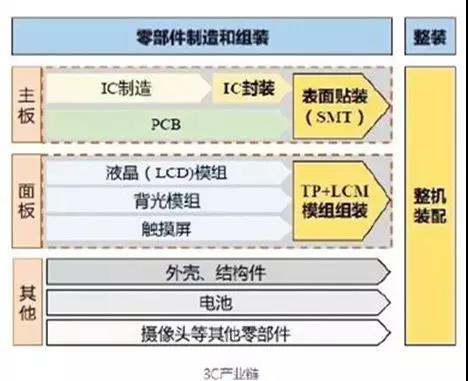 分析：被熱炒的3C行業(yè)究竟需要什么樣的自動(dòng)化設(shè)備？