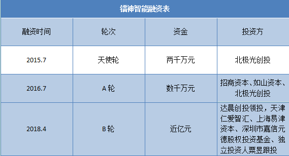 成立3年內融資近2億，投資方為何對這家激光雷達公司青睞有加