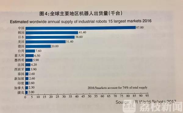 今年將有232萬臺工業機器人上崗 中國列全球智能制造第6