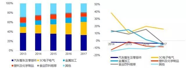 國內工業機器人市場強勁，3C及新能源行業有望成主要驅動力