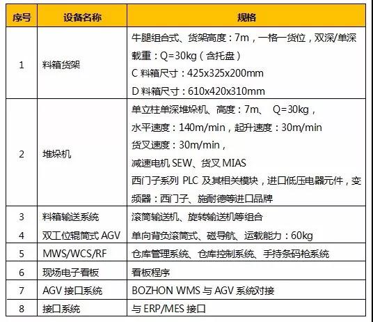 博眾產(chǎn)品 | 恭喜博眾智能倉(cāng)儲(chǔ)物流解決方案在汽車行業(yè)C位出道