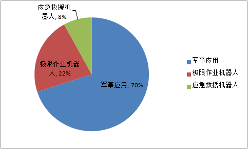 2018上半年機器人產(chǎn)業(yè)數(shù)據(jù) 搬運機器人占比最高
