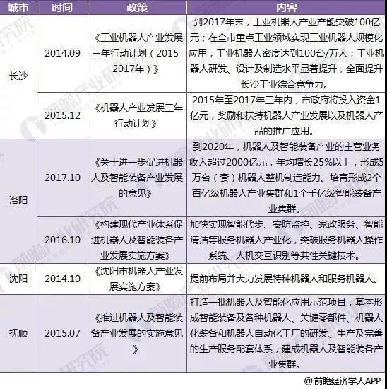 2018年全國和31省市機器人政策匯總及解讀