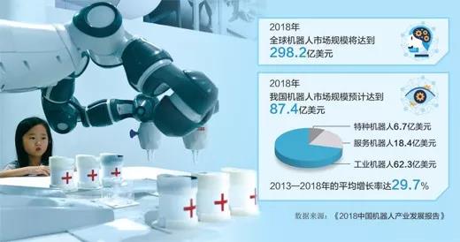 機器人正經歷一個“智能+”的過程！