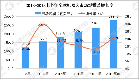 2018上半年全球機器人市場規模達279.8億美元