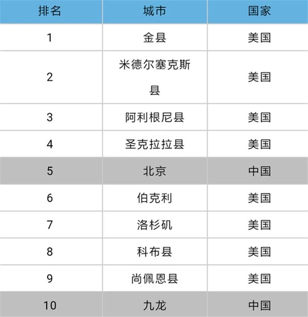 中國12座城市入選AI領域全球最具影響力城市TOP100