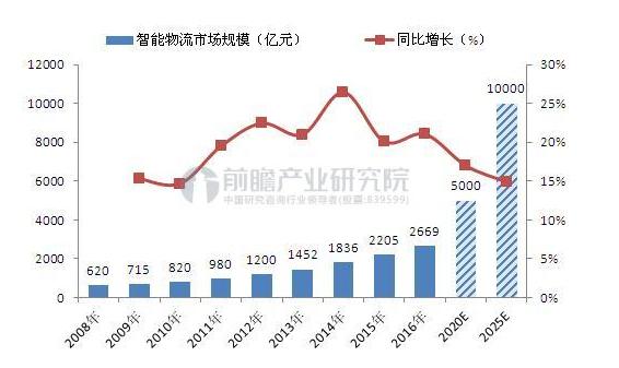雙十一將至，哪些物流黑科技將大顯身手？