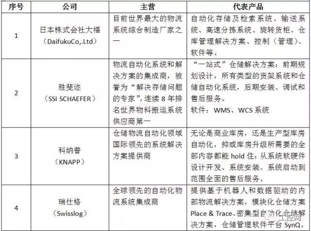全球十大物流裝備巨頭