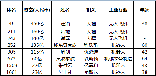 胡潤百富榜單 機器人行業8位入席