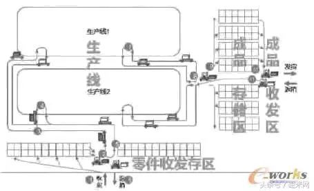 AGV在汽車零部件廠內物流的應用