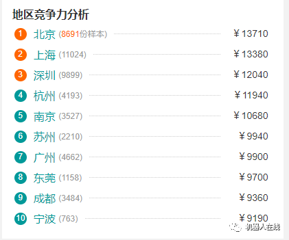 工業機器人行業職位薪資TOP10！