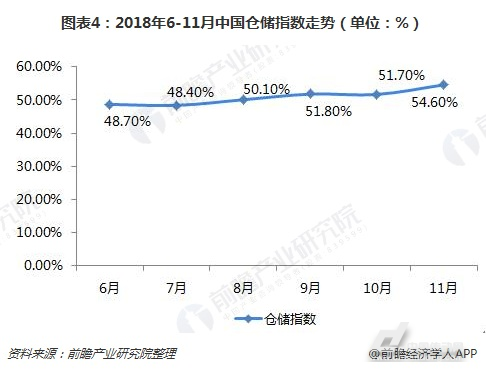 2018中國倉儲行業發展現狀和2019市場前景預測