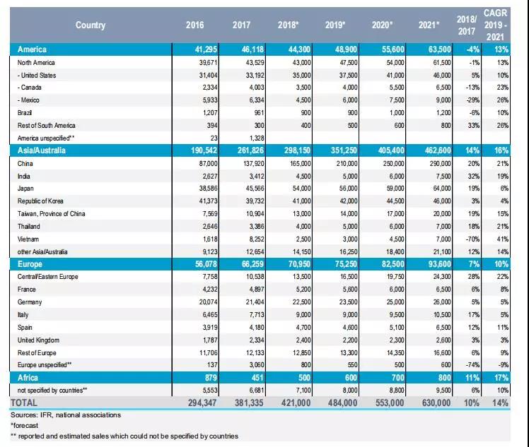 IFR報告：到2020年將安裝170萬臺新工業機器人