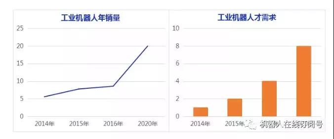 機器人行業年薪平均20W 你多少？