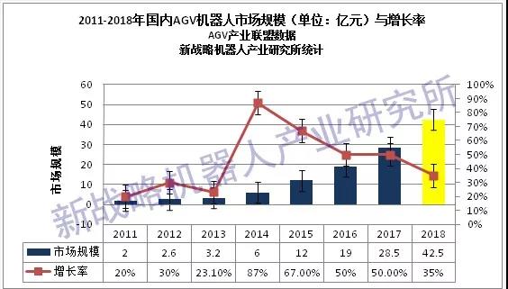 2018年中國AGV機器人銷量29600臺 銷售額達42.5億元