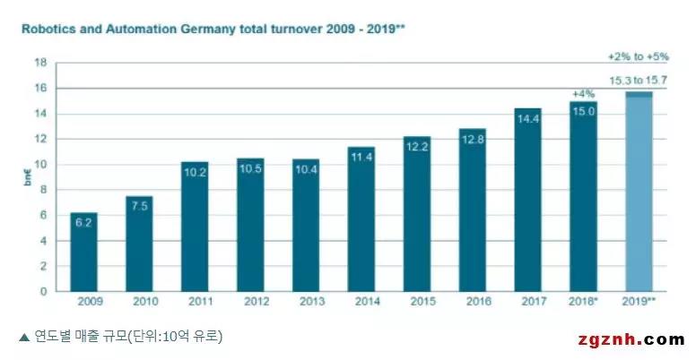 2018年德國機器人自動化銷售額達到150億歐元