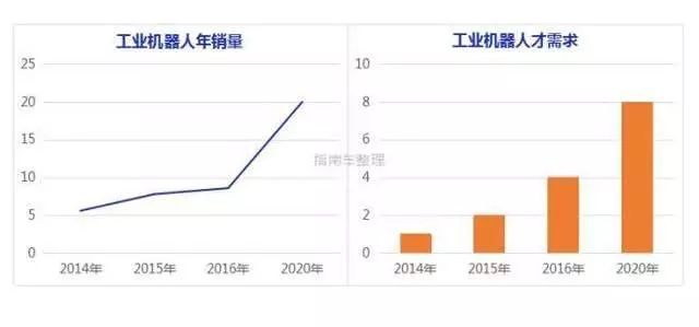 中國工業機器人崗位需求