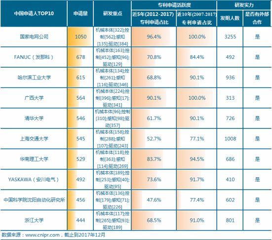 工業機器人專利申請TOP10 本土企業研發實力最強的竟是它？