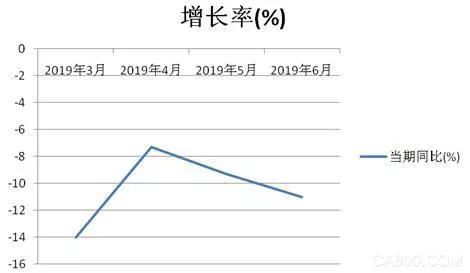 上半年我國工業(yè)機器人累計銷量7.5萬臺套 同比下降10.1%