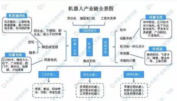 2019中國(guó)機(jī)器人產(chǎn)業(yè)鏈及市場(chǎng)規(guī)模分析