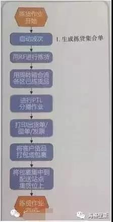 電商物流中心幾種常用的分揀模式分析