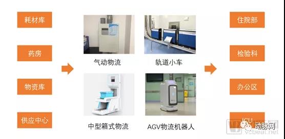 四種醫院自動化物流系統 AGV機器人不容忽視