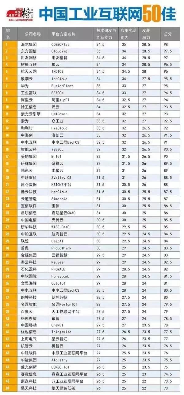 2019中國(guó)工業(yè)互聯(lián)網(wǎng)50佳名單新鮮出爐
