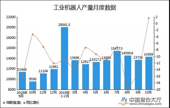 2019年1-10月全國工業(yè)機器人產量統計分析