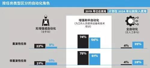 亞太倉儲業(yè)調查：未來5年，企業(yè)愿意把錢投在哪？