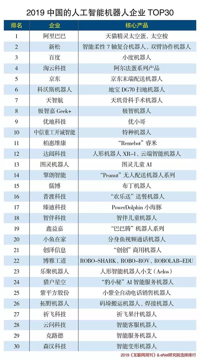 2019中國的人工智能機器人企業TOP30出爐！AGV企業有幾家？