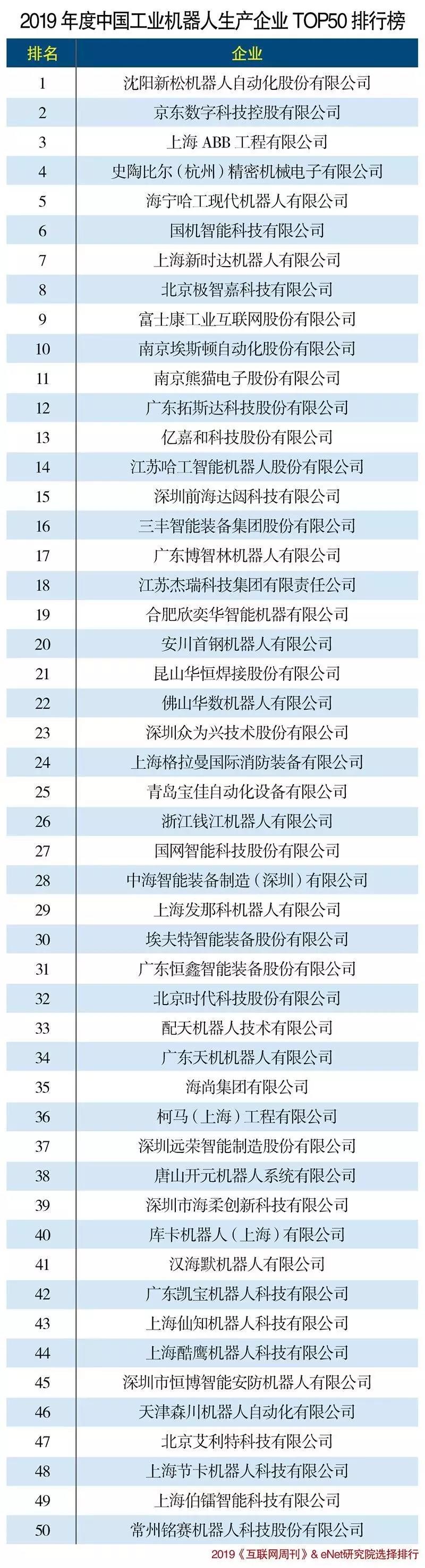 2019工業機器人行業TOP50出爐，極智嘉、海柔創新等AGV企業上榜！