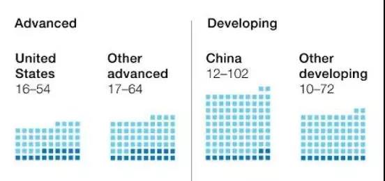 麥肯錫預(yù)測｜1億中國人2030年面臨職業(yè)轉(zhuǎn)換，全球8億人被機(jī)器人取代