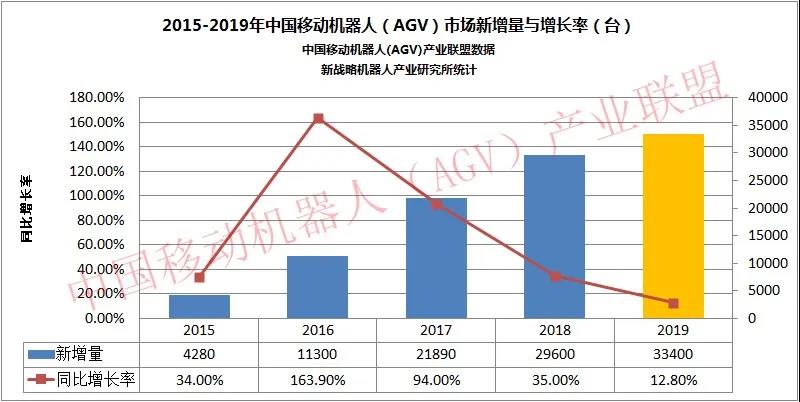 下降19.4%，工業(yè)機器人產(chǎn)量持續(xù)走低！