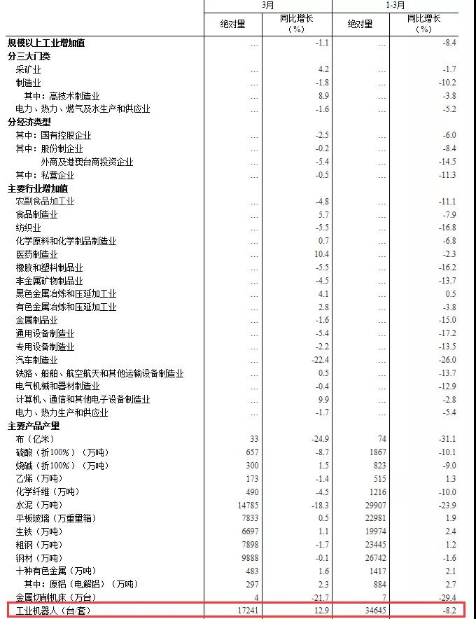 3月工業(yè)機器人產(chǎn)量增長12.9%，困境催生“機器換人”熱潮
