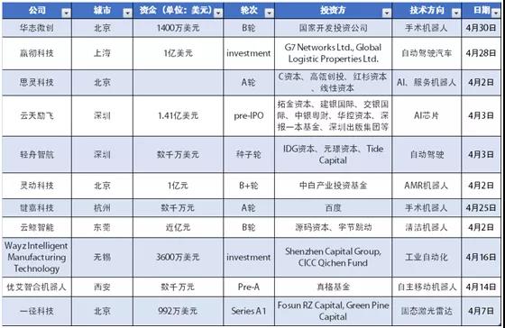 4月全球機器人行業投融資研報：交易量持續下降