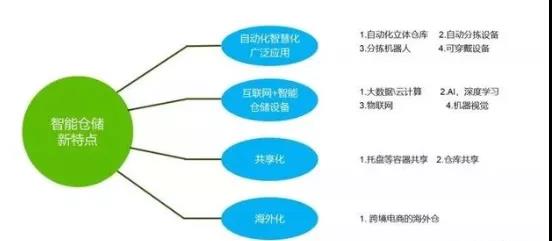 新物流時代，智能倉儲體系打造的4大關鍵點